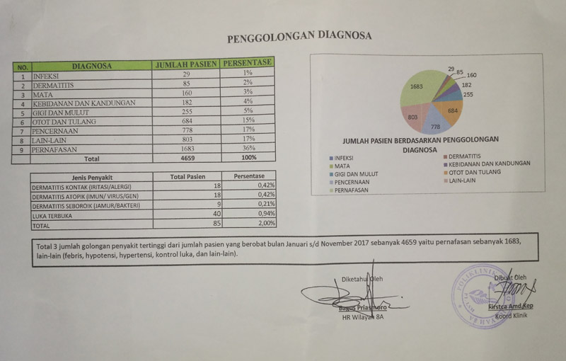 Data Poliklinik PT LSM